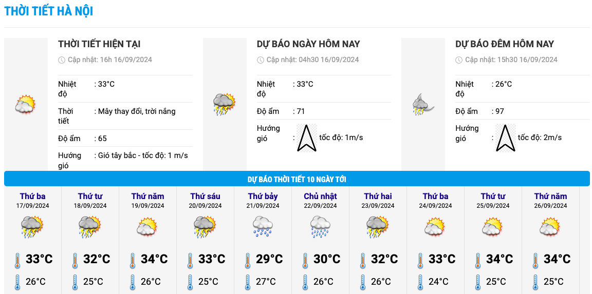 Bieu do nhiet trong 10 ngay toi o Ha Noi. Anh: Trung tam Du bao Khi tuong Thuy van Quoc gia