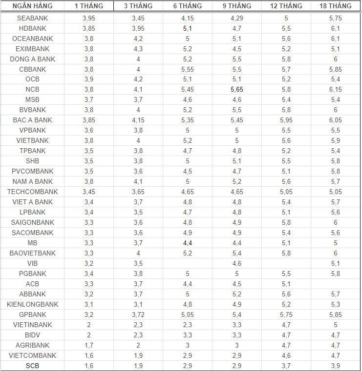 Tong hop lai suat cac ngan hang hien nay. So lieu ghi nhan ngay 25.9. Bang: Mai Anh