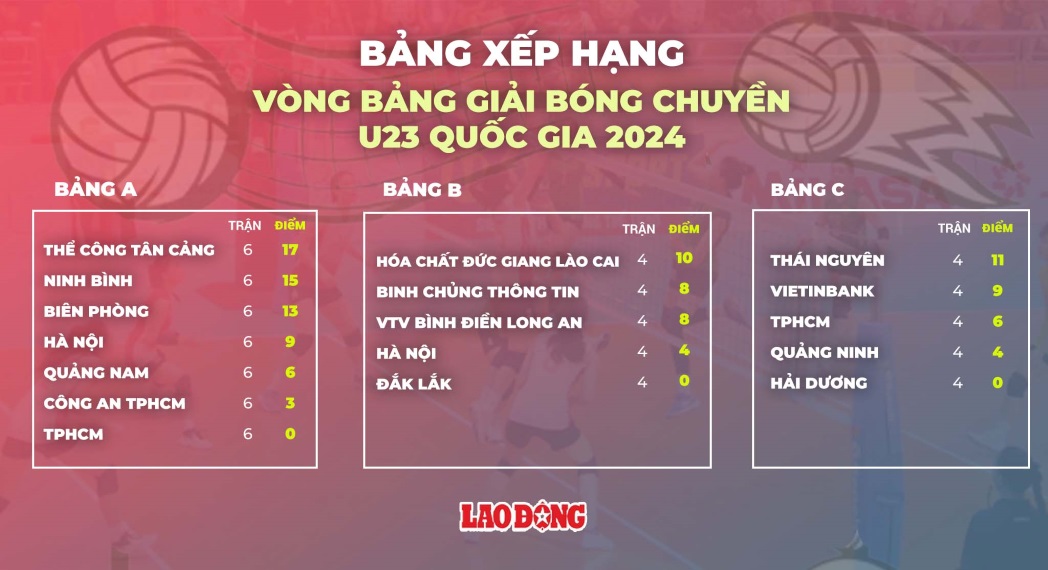 Bang xep hang chung cuoc vong bang giai bong chuyen U23 quoc gia 2024. Do hoa: Chi Tran