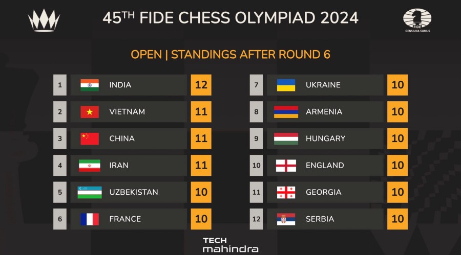 Xếp hạng các đội tuyển nam sau 6 trận tại kỳ Olympiad lần thứ 45. Ảnh: FIDE