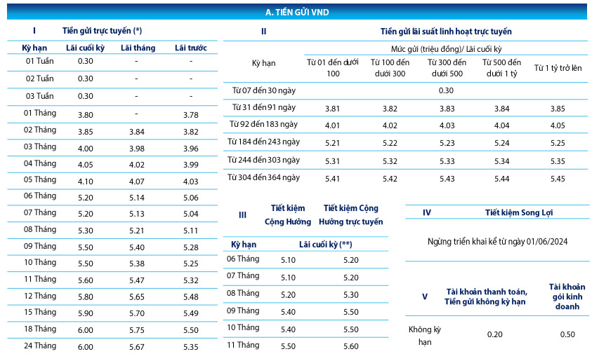 Biểu lãi suất tiền gửi online tại BVBank. Ảnh chụp màn hình.