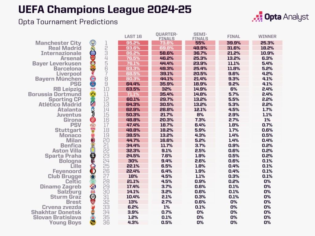 Bang phan tich, du doan co hoi vo dich UEFA Champions League cua 36 doi o mua giai nam nay. Anh: Opta