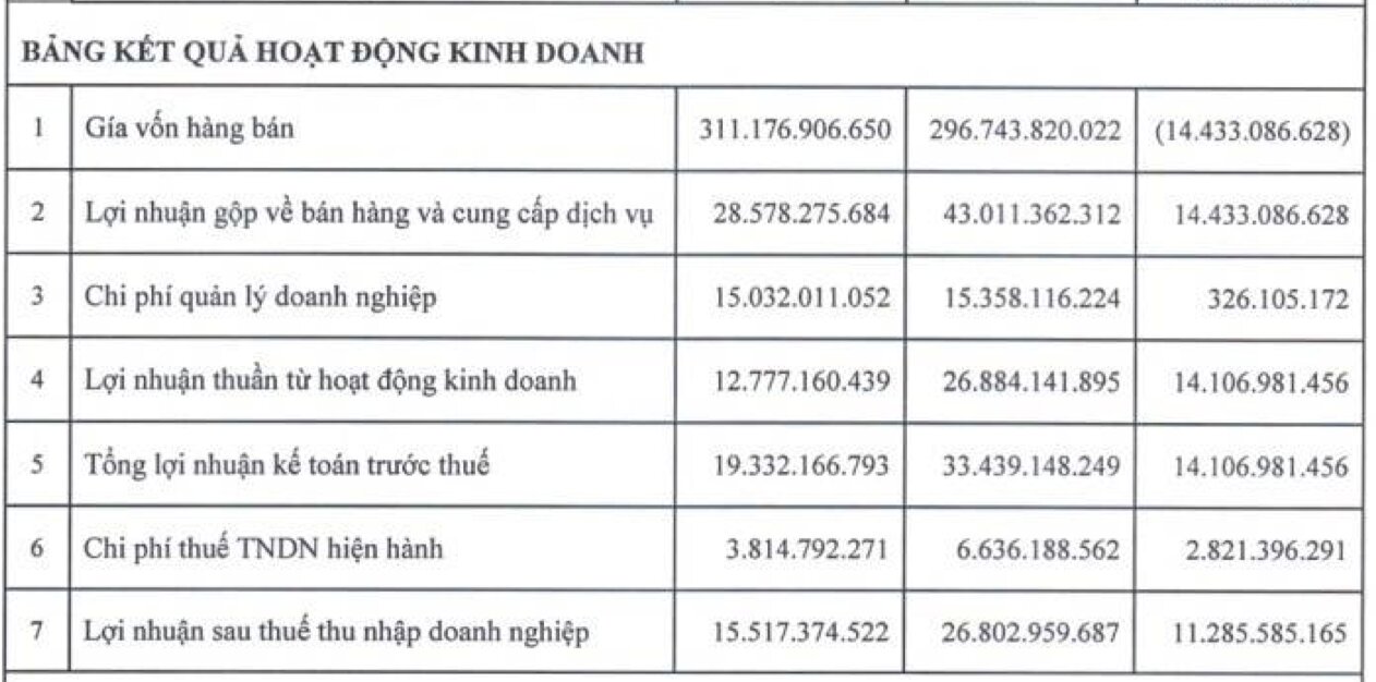 Cac chi tieu trong bang ket qua kinh doanh cua PJT thay doi sau soat xet. Anh trich chup giai trinh chenh lech.