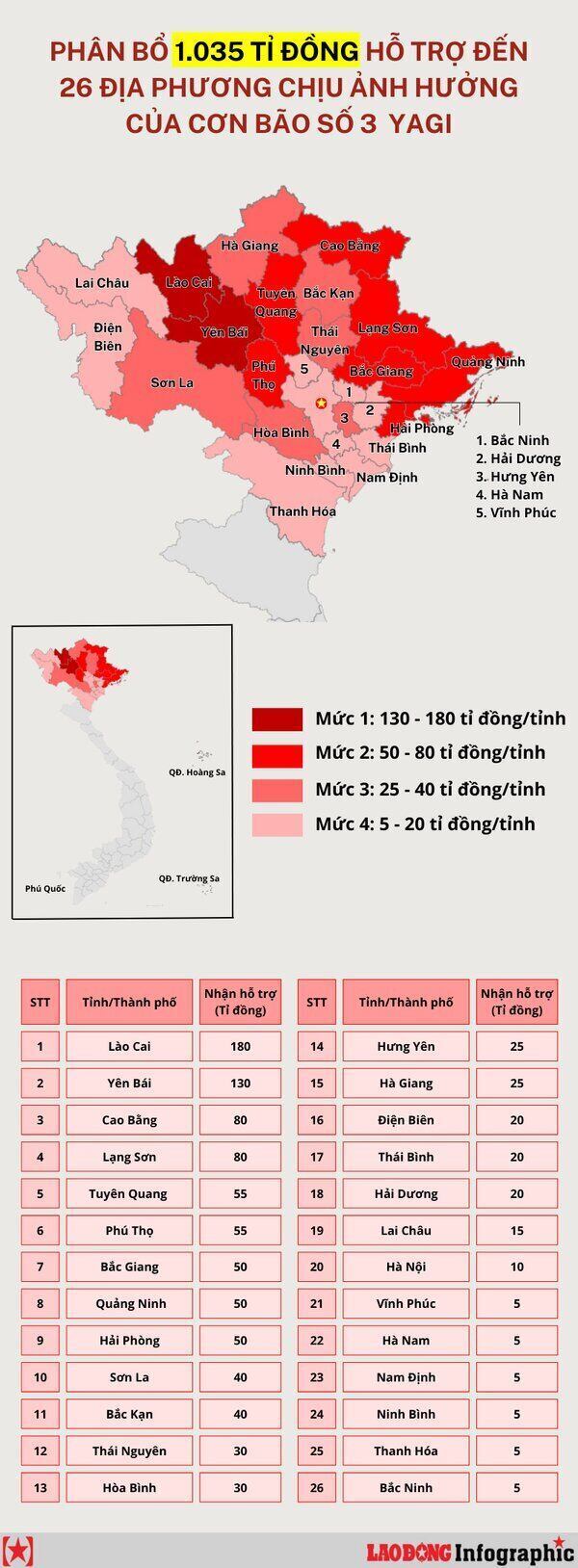 So tien Ban Van dong Cuu tro Trung uong phan bo den cac dia phuong. Infographic: Minh Khoi