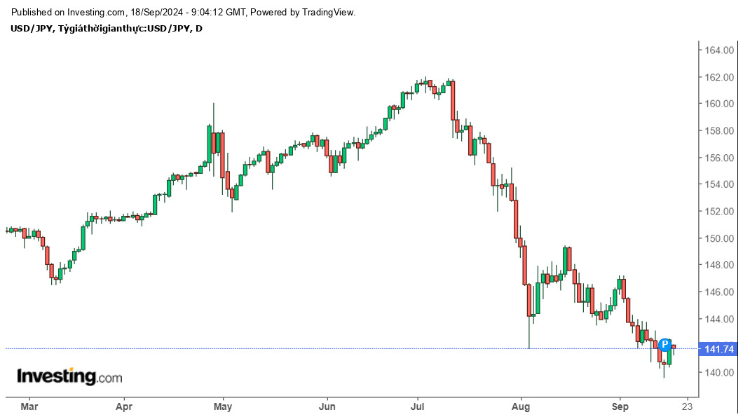 Bieu do ty gia dong Yen Nhat so voi Do la My, cap nhat ngay 18.9. Anh: Investing.com.