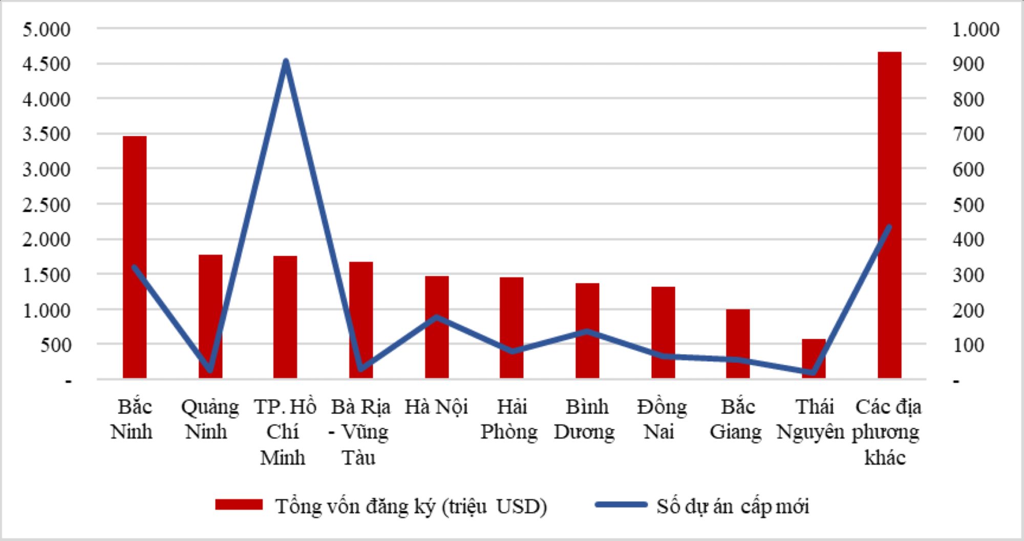 Dau tu nuoc ngoai 8 thang nam 2024 theo dia phuong. Bieu do: Cuc Dau tu nuoc ngoai - Bo Ke hoach va Dau tu