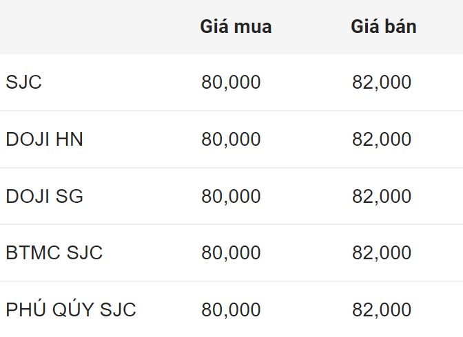 Gia vang mieng SJC dau gio sang 19.9. Don vi: Trieu dong/luong.  