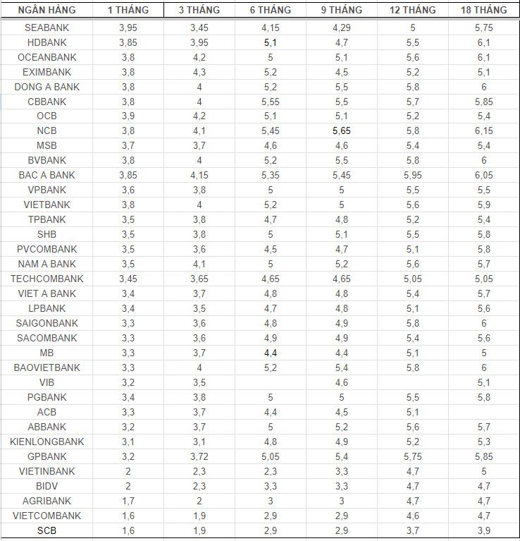 Nhung ngan hang co lai suat cao tren thi truong. So lieu ghi nhan ngay 21.9.2024. Bang: Mai Anh