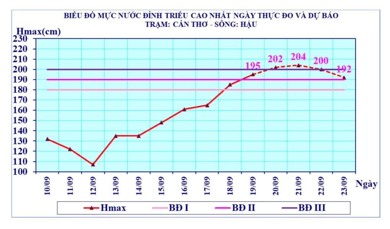 Biểu đồ mực nước đỉnh triều. Ảnh: Đài Khí tượng thủy văn TP Cần Thơ