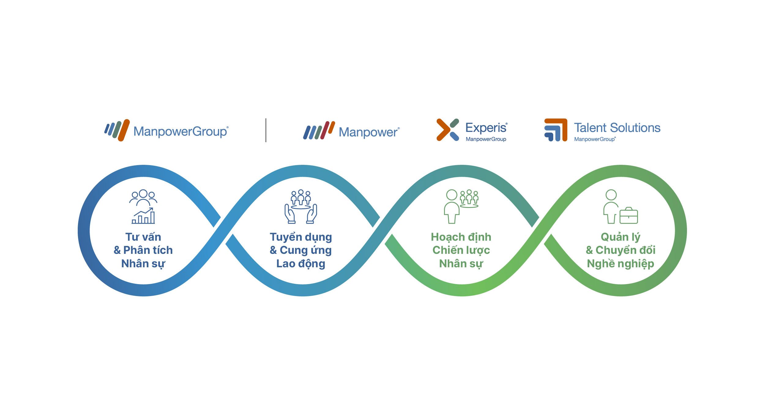 Cac dich vu nhan su ma ManpowerGroup Viet Nam cung cap. Anh: ManpowerGroup Viet Nam