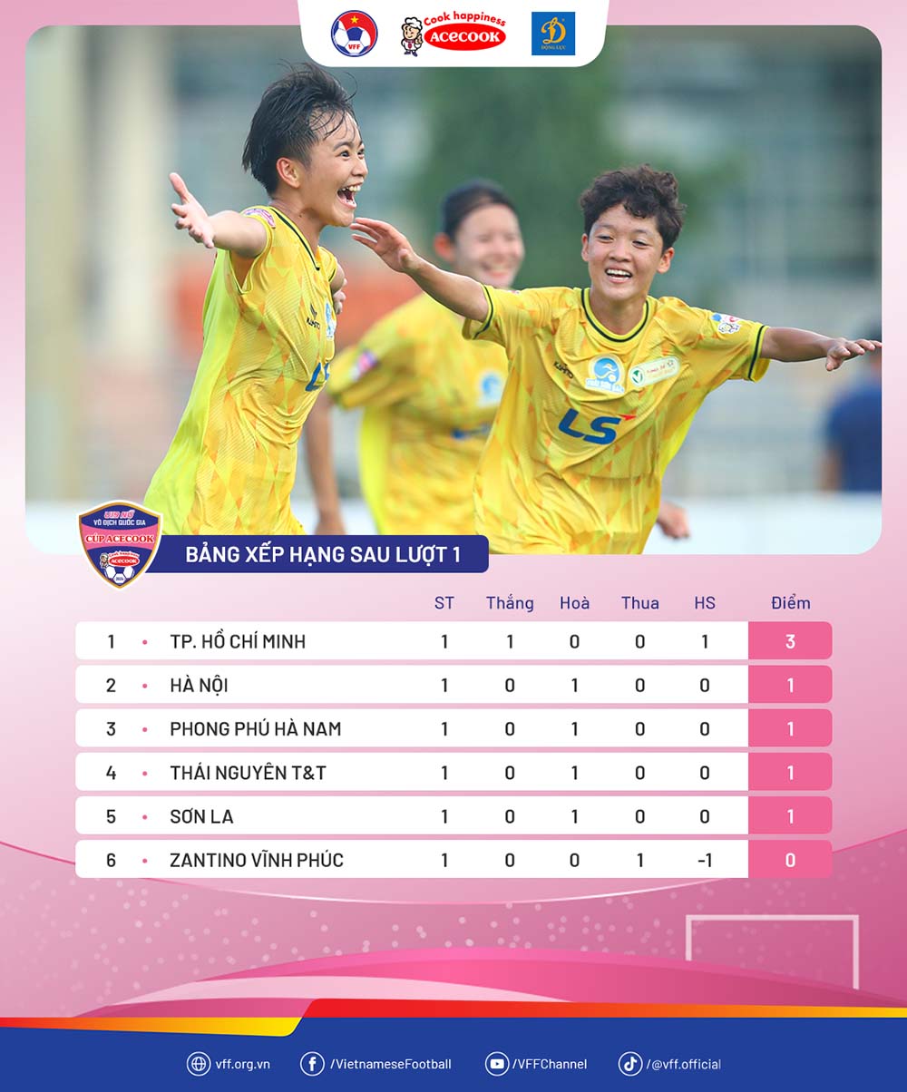 Bang xep hang giai nu U19 Quoc gia - Cup ACECOOK 2024 sau vong 1. Anh: VFF