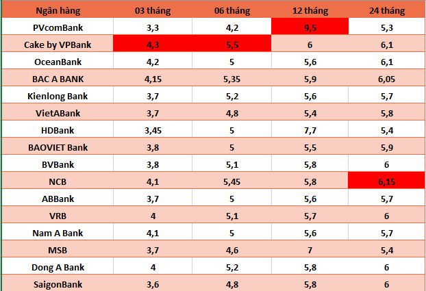 Top ngan hang co lai suat cao nhat thi truong hien nay. Do hoa: Ha Vy