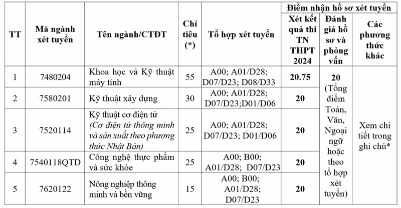 Trường Đại học Việt Nhật - ĐHQGHN xét tuyển bổ sung nhiều ngành, trong đó có ngành Khoa học máy tính.