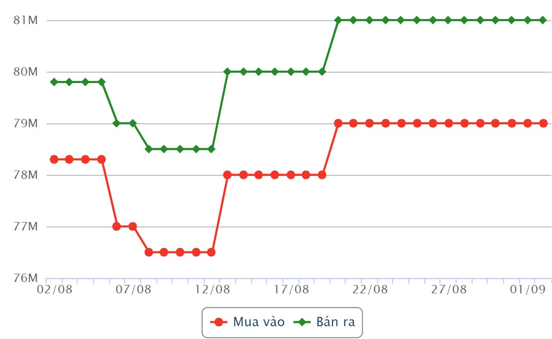 SJC gold price developments. Source: Rong Viet Online Service Joint Stock Company VDOS  