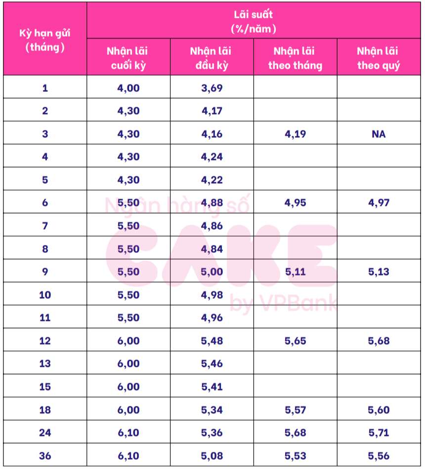 Cake by VPBank savings interest rate table. Screenshot