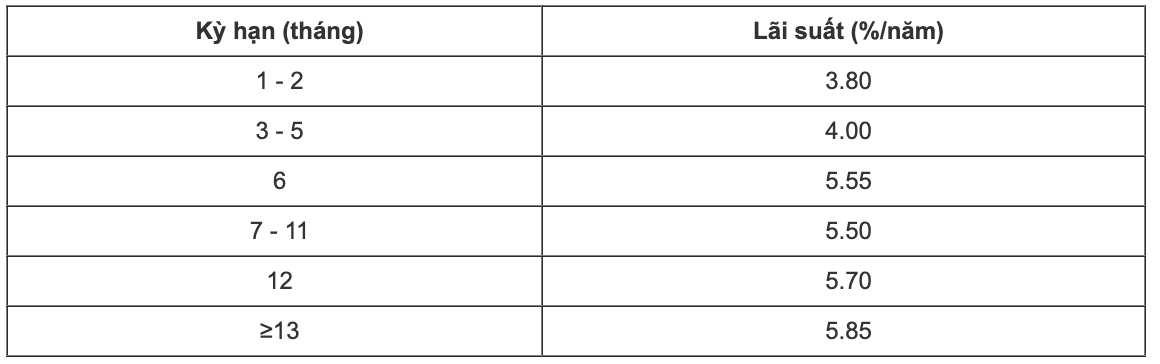 CBBank savings interest rate table. Screenshot