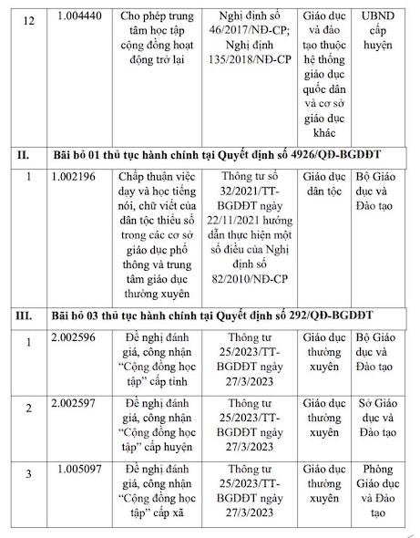 List of abolished administrative procedures under the management scope of the Ministry of Education and Training