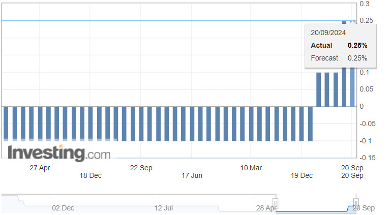 Lãi suất được Ngân hàng Trung ương Nhật Bản niêm yết qua các năm. Ảnh: Investing.com.