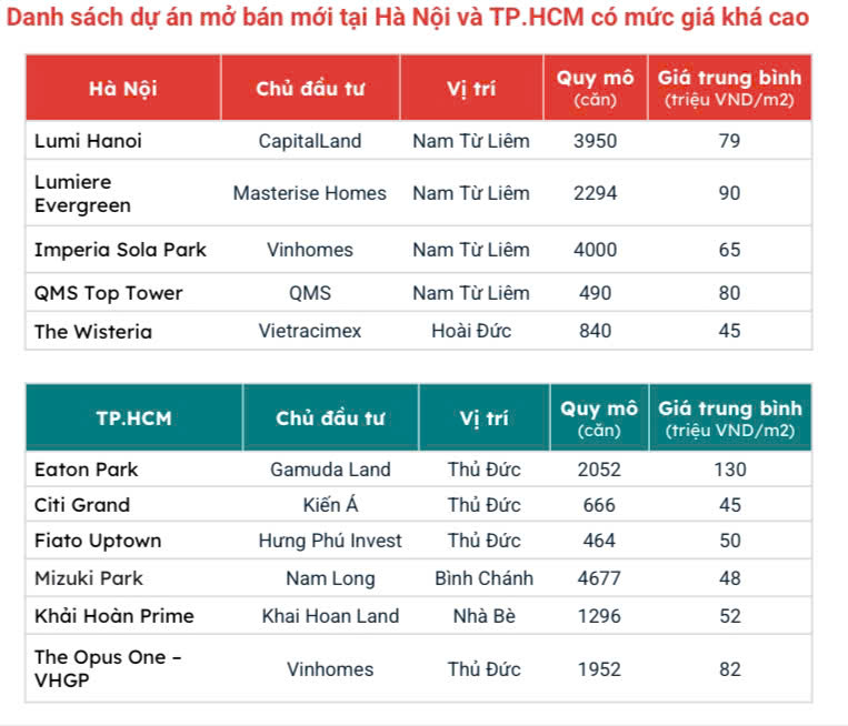 Gia cac du an chung cu moi mo ban o Ha Noi va TPHCM o muc cao. Anh: Batdongsan.com