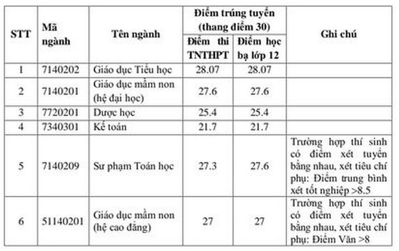 Diem chuan xet tuyen bo sung vao Truong Dai hoc Tan Trao