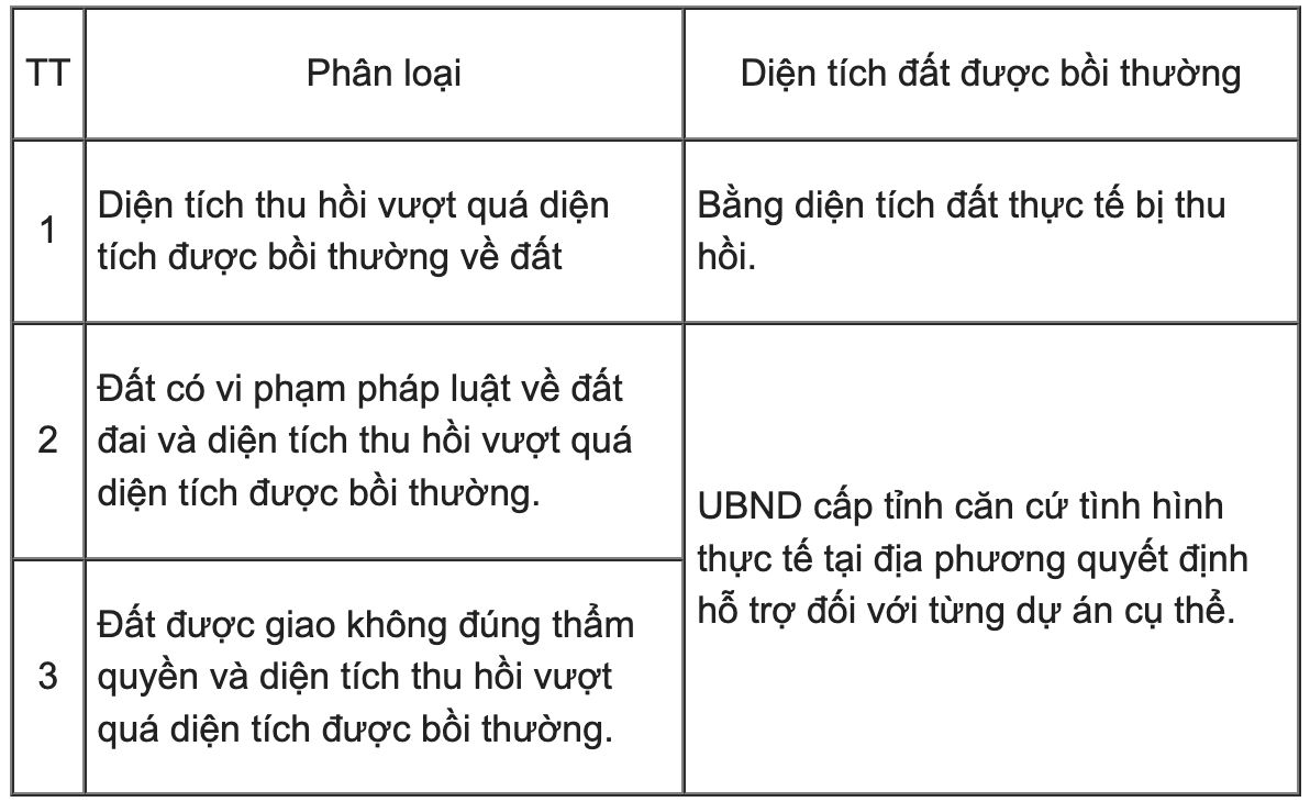 Muc boi thuong doi voi dat khong du dieu kien duoc cap So  