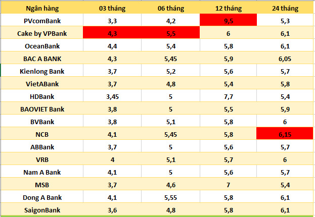 Nhung ngan hang co lai suat cao tren thi truong. So lieu ghi nhan ngay 10.10.2024. Bang: Ha Vy