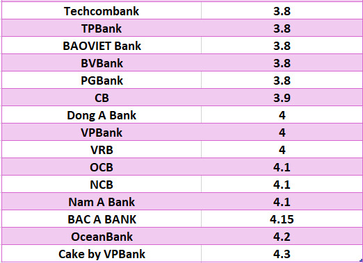 So sanh lai suat ngan hang cao nhat o ky han 3 thang. Do hoa: Ha Vy