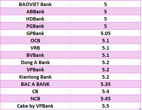 So sanh lai suat ngan hang cao nhat o ky han 6 thang. Do hoa: Ha Vy