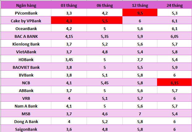 Top ngan hang co lai suat cao nhat thi truong hien nay. Do hoa: Ha Vy