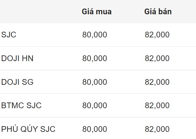 Cập nhật giá vàng SJC. Nguồn: Công ty CP Dịch vụ trực tuyến Rồng Việt VDOS