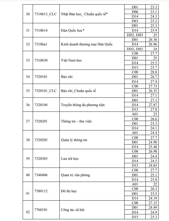 Diem chuan nganh Truyen thong da phuong tien theo phuong thuc xet diem thi tot nghiep THPT nam 2024 cua Truong Dai hoc Khoa hoc Xa hoi va Nhan van TPHCM. Anh: Nha truong