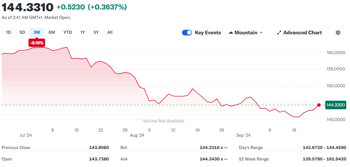 Bieu do ty gia dong Yen Nhat so voi Do la My, cap nhat ngay 23.9. Anh: Yahoo!Finance.