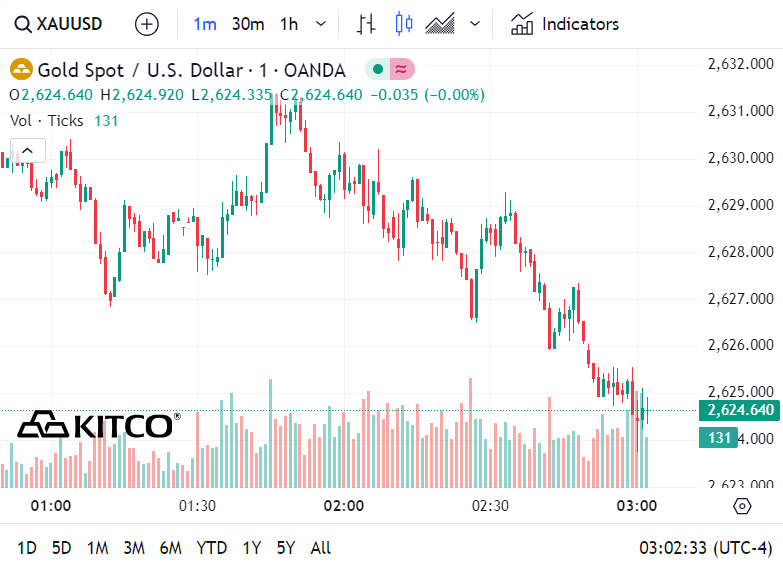 Bieu do bien dong gia vang the gioi, cap nhat ngay 23.9. Anh: Trading bien dong gia vang the gioi, cap nhat ngay 23.9. Anh: Kitco.