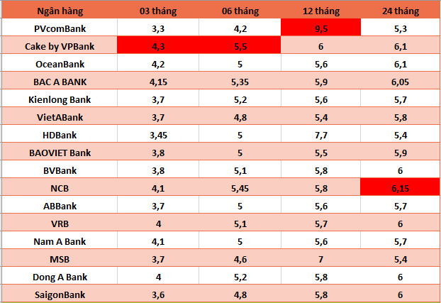 Top ngan hang co lai suat cao nhat thi truong hien nay. Do hoa: Ha Vy