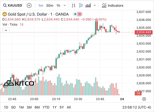 Gia vang the gioi cap nhat luc 11h00 ngay 24.9. XAUUSD Chart By TradingView