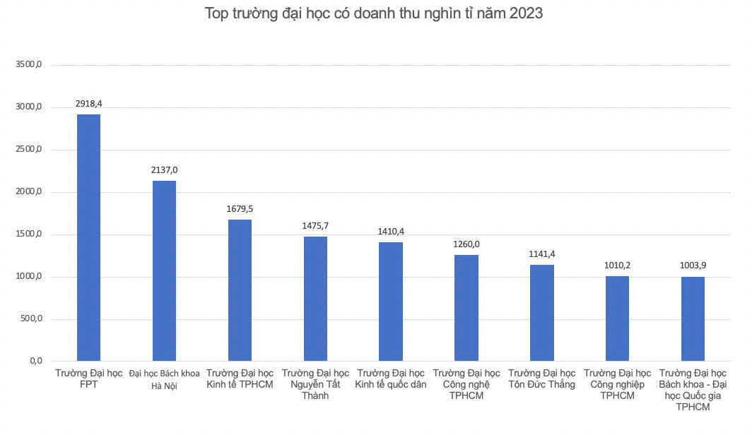 9 dai hoc co doanh thu nghin ti nam 2023 (don vi: ti dong). Do hoa: Van Trang 