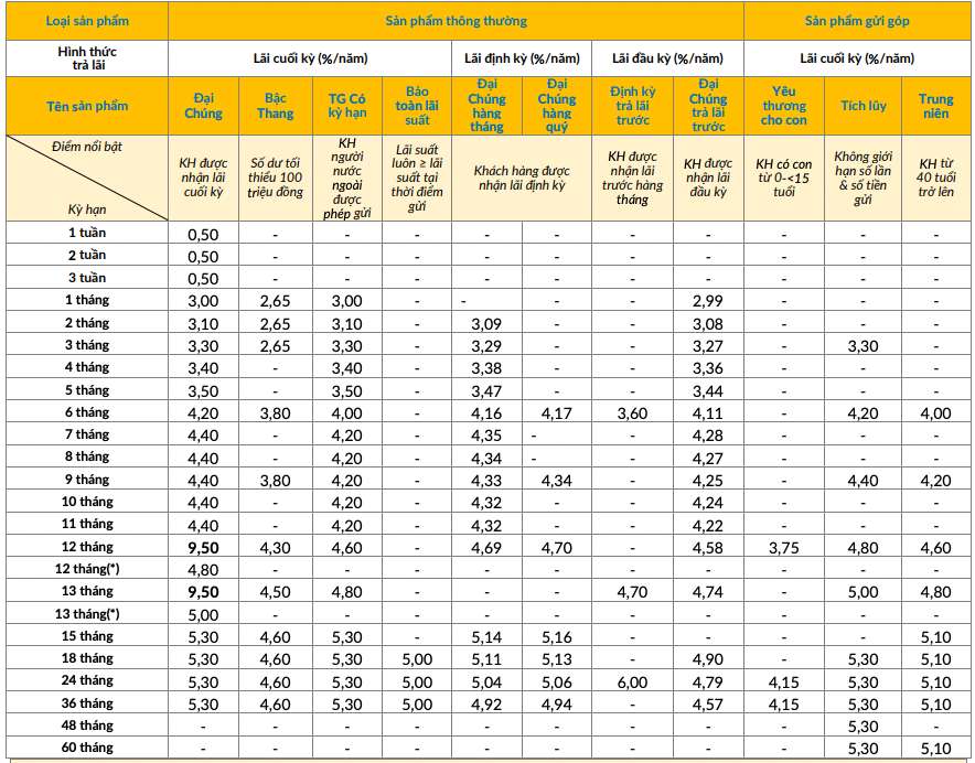 Bieu lai suat tiet kiem truyen thong PVcomBank. Anh chup man hinh