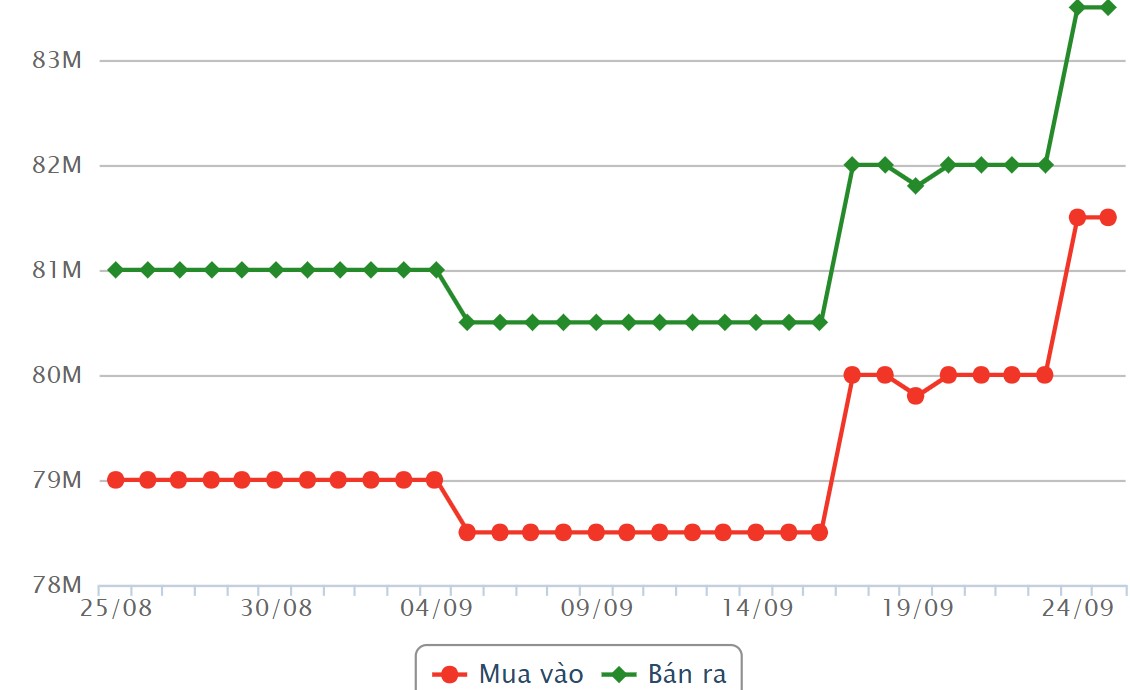 Giá vàng miếng SJC những phiên gần đây. Nguồn: Công ty CP Dịch vụ trực tuyến Rồng Việt VDOS.