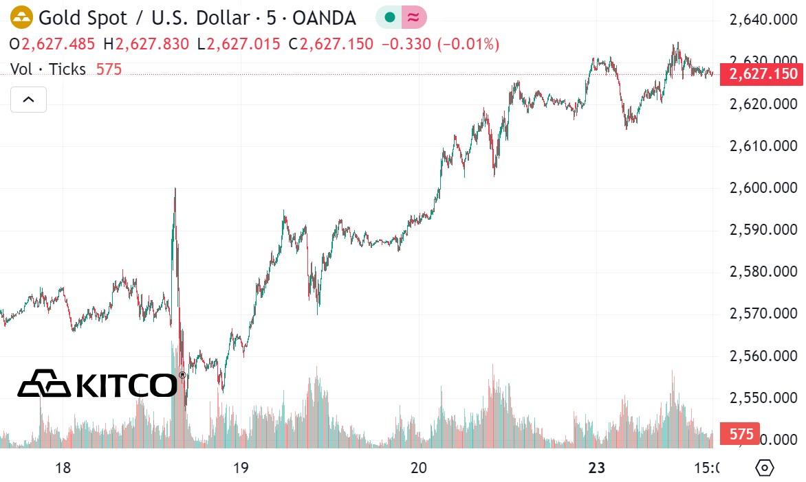 Ghi nhan luc 2h ngay 24.9 (gio Viet Nam), gia vang niem yet tren Kitco o nguong 2.627,1 USD/ounce. 