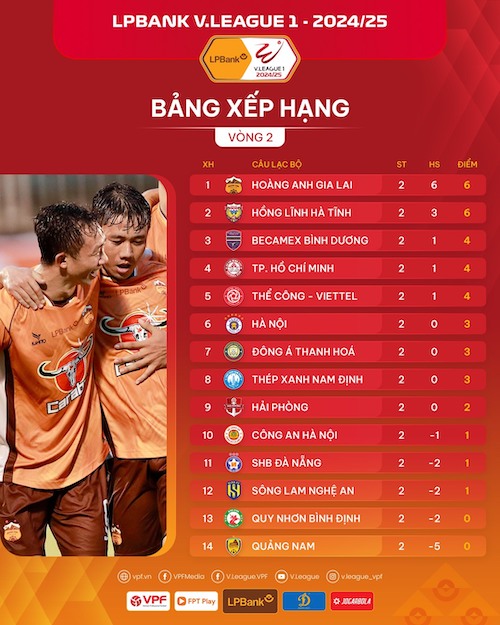 Bảng xếp hạng V.League 2024-2025 sau vòng 2. Ảnh: VPF