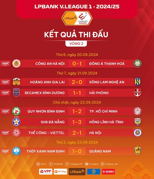 Kết quả vòng 2 V.League 2024-2025. Ảnh: VPF