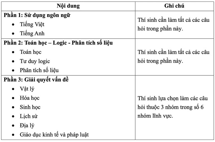 Du kien cau truc de thi danh gia nang luc nam 2025 cua Dai hoc Quoc gia TPHCM. Anh chup man hinh