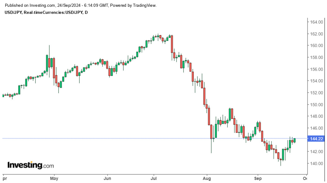 Bieu do ty gia USD/JPY cap nhat ngay 24.9. Anh: Investing.com.