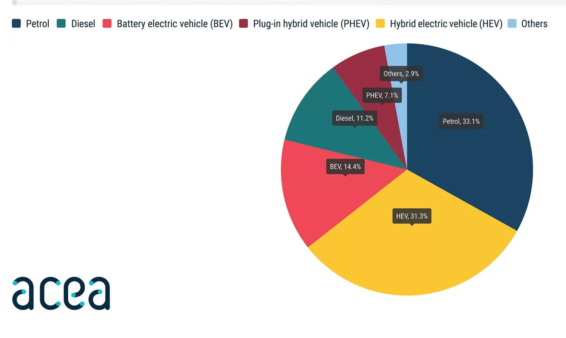 Sharp drop in European electric car sales causes headaches for many