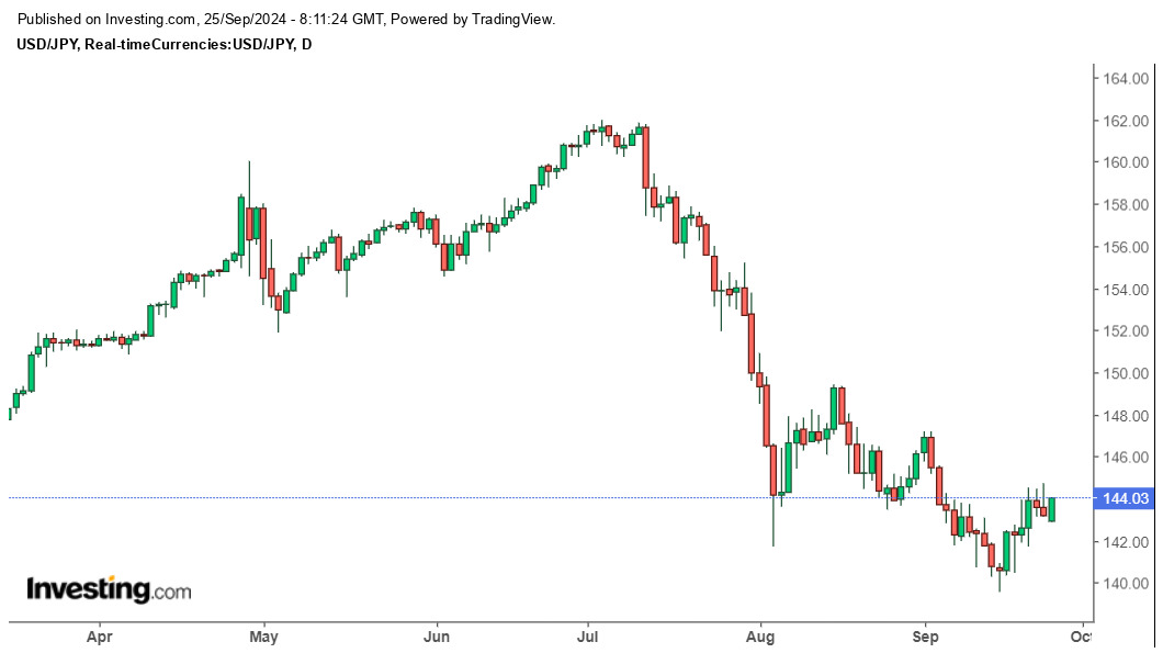 Bieu do ty gia USD/JPY cap nhat 15h00 ngay 25.9. Anh: Investing.com.