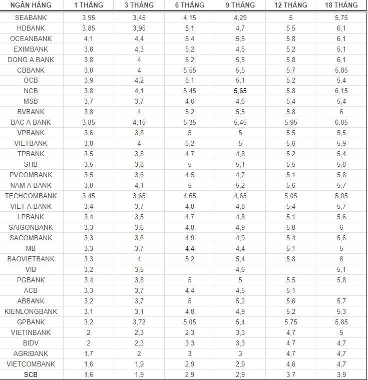 Top ngan hang co lai suat cao nhat thi truong ngay 27.9.2024. Do hoa: Mai Anh