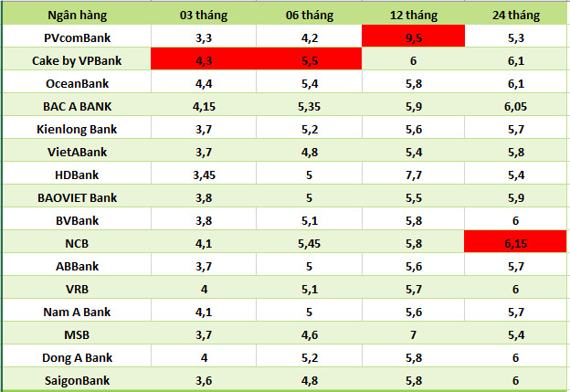 Top ngan hang co lai suat cao nhat thi truong hien nay. Do hoa: Ha Vy