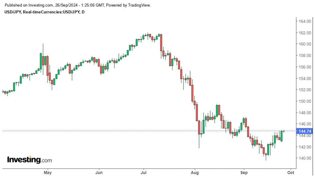 Bieu do ty gia USD/JPY cap nhat 15h00 ngay 26.9. Anh: Investing.com.