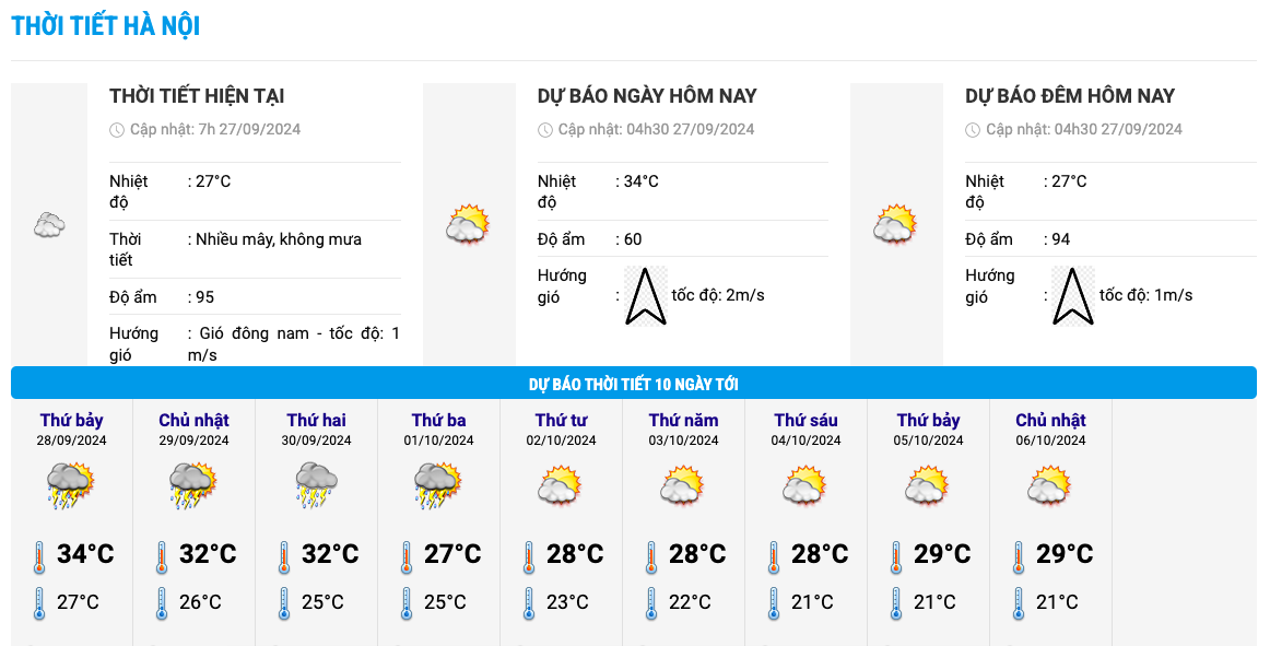 Bieu do nhiet trong 10 ngay toi o Ha Noi cap nhat luc 9h ngay 27.9. Anh: Trung tam Du bao Khi tuong Thuy van Quoc gia