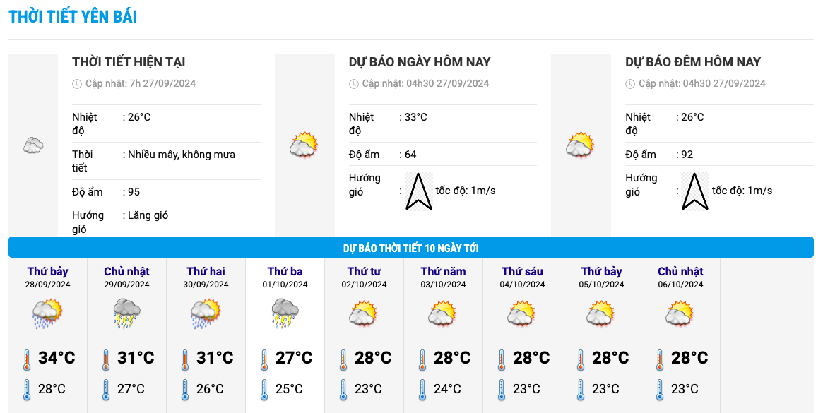 Bieu do nhiet trong 10 ngay toi o Yen Bai cap nhat luc 9h ngay 27.9. Anh: Trung tam Du bao Khi tuong Thuy van Quoc gia